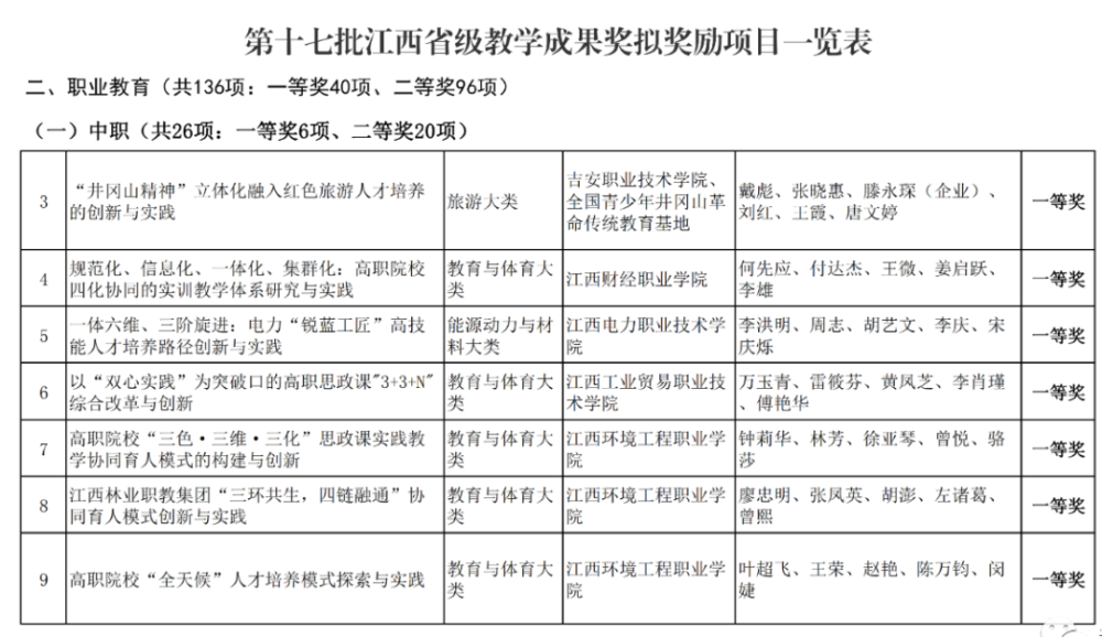 附件:第十七批江西省级教学成果奖拟奖励项目一览表