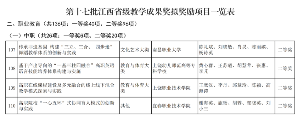 附件:第十七批江西省级教学成果奖拟奖励项目一览表