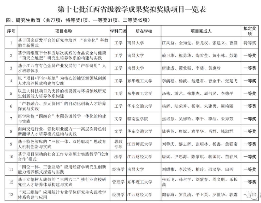 第十七批江西省级教学成果奖拟奖励项目一览表.