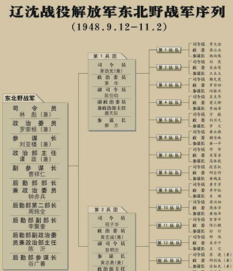 1949年四野下辖4个兵团一个兵团多少人什么编制