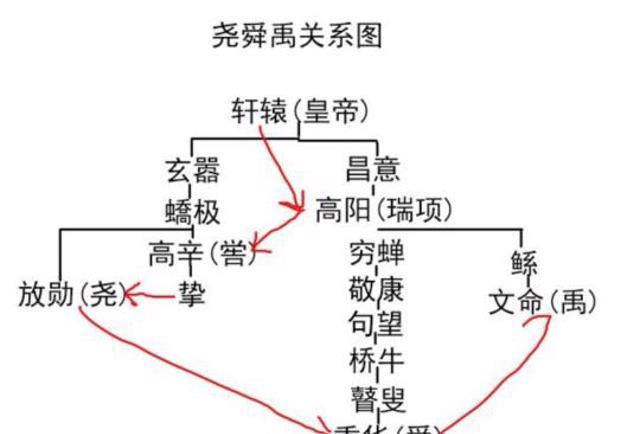 此为梳理出的尧舜禹关系图三皇五帝实为一家人当然,我们是以史论史,不