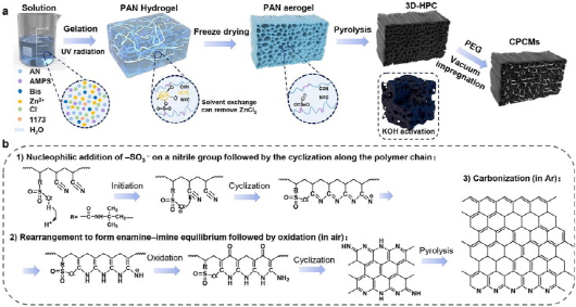 cej四川大学石玲英聚丙烯腈水凝胶一种多孔碳形状稳定的相变复合材料