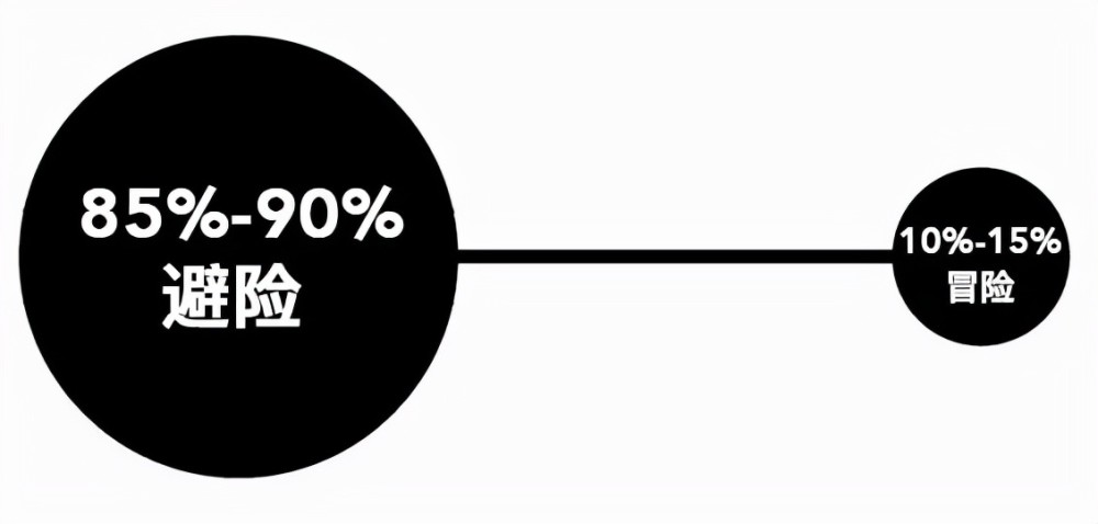 杠铃策略塔勒布在《反脆弱》中提出"杠铃策略",是指在投资中你可以用