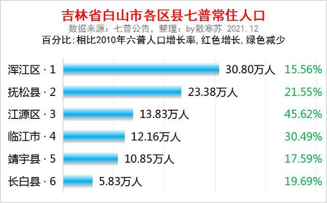 吉林省白山市各区县常住人口排名:浑江区人口最多,江源区流失最多