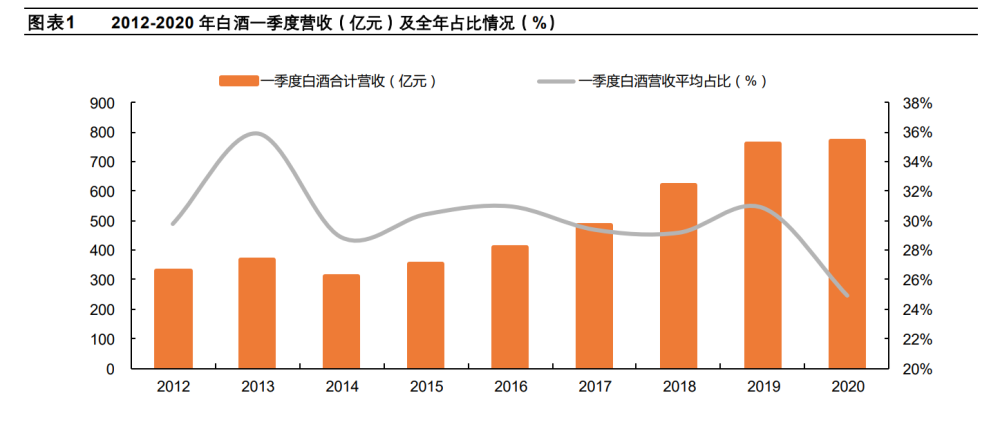 白酒行业专题报告20122021年白酒春节行情分析