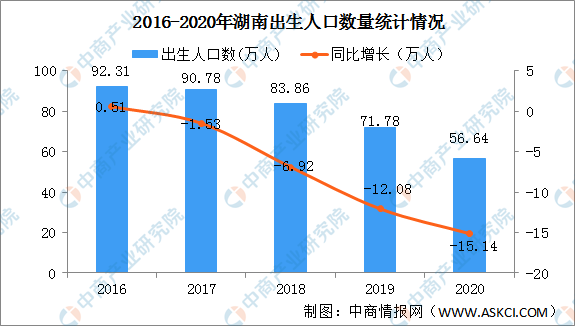2020年湖南出生人口5664万人 出生率跌破10‰(图)