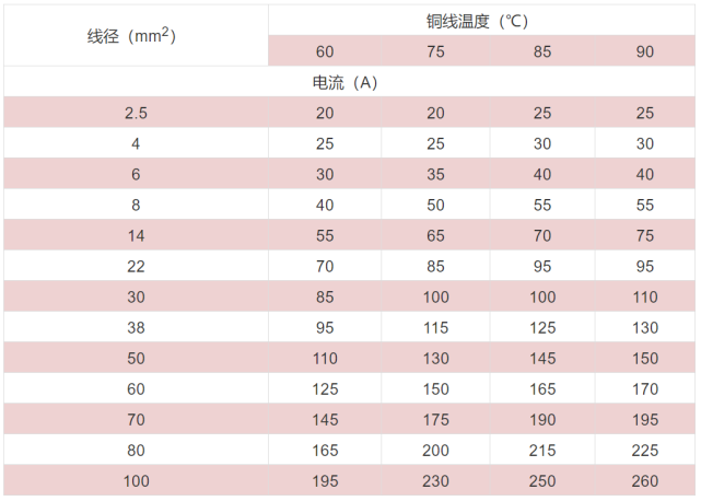 如何計算線徑與電流的關係?|導線|平方