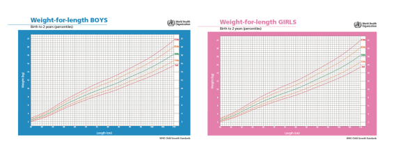 以下圖片是世界衛生組織(who)提供的0-2歲寶寶身高體重生長曲線圖和
