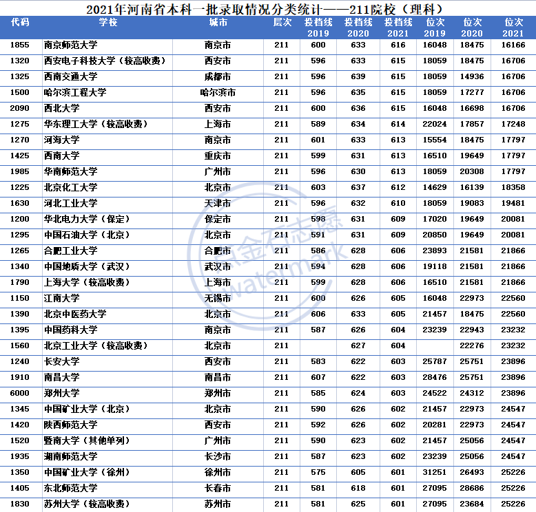 20192021年211院校河南省理科最低投檔分數線及位次彙總