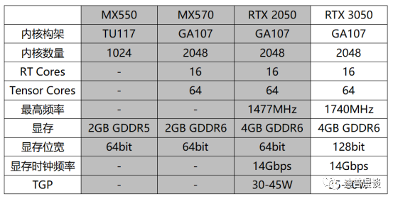 接下来再看mx550和mx570的参数:mx系列升级,这是两兄弟还是三兄弟?