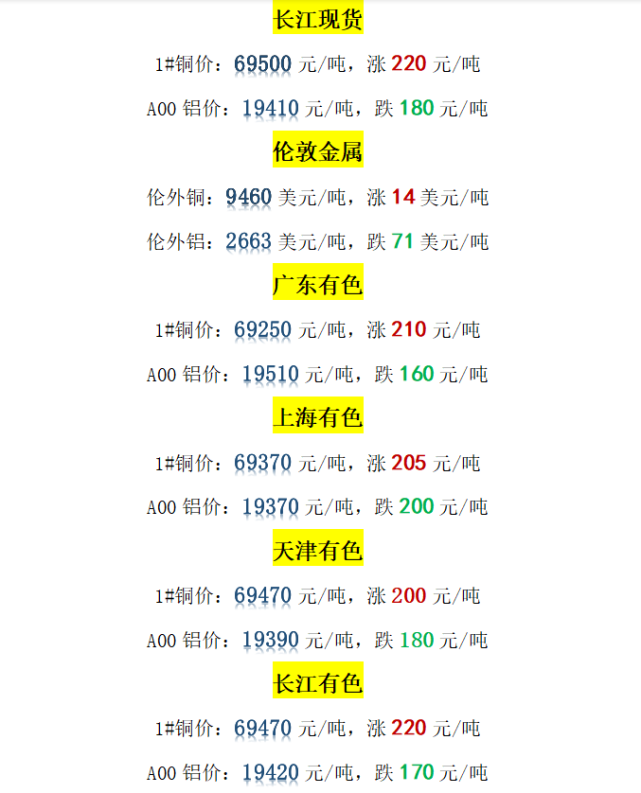 长江现货,长江有色,上海有色铜价(12.21)