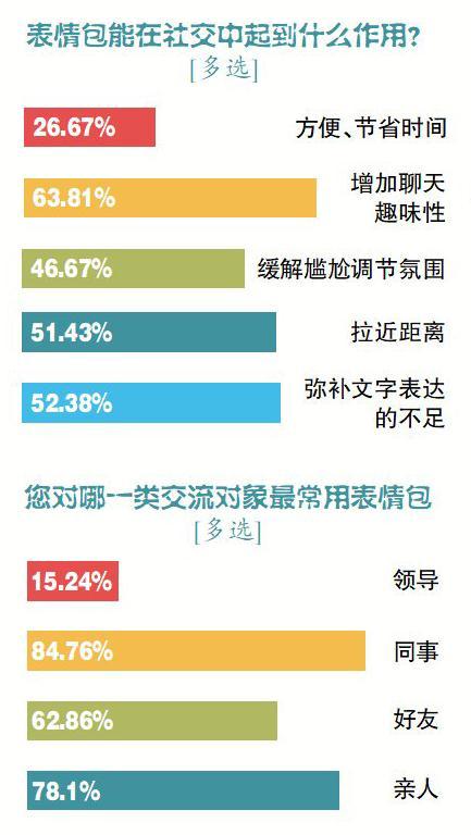此前的一项调查显示,近六成受访大学生表示自己不能脱离表情包:"没有