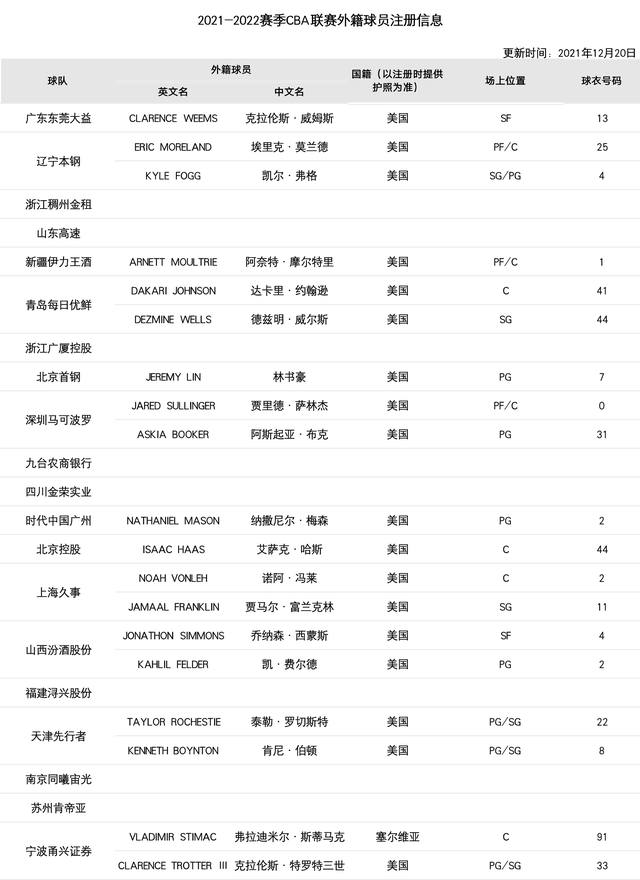 广东队 CBA公布最新外援注册名单：威姆斯在列，无琼斯、格林、哈德森