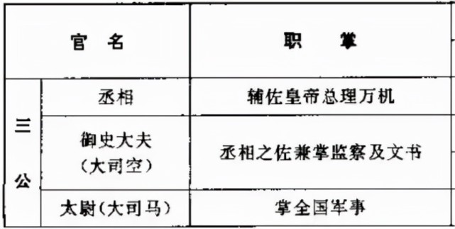 西汉和东汉的“三公”有什么异同，三公之中谁的官职更高_腾讯新闻