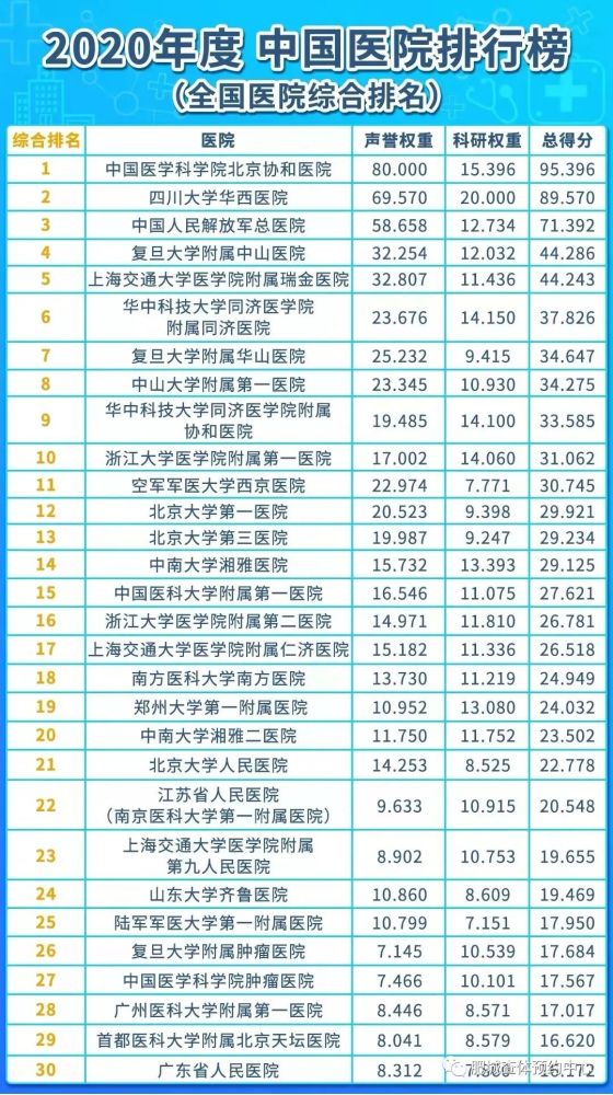 中国中医院排行_2021年中国医院影响力排行榜TOP100(2)