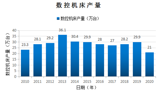 浅谈我国数控机床行业双循环模式下的发展现状和前景内附企业名录