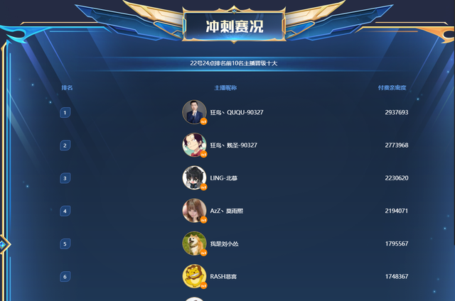 虎牙主播人气排行榜_LOL手游主播人气榜:头部主播数据下滑,虎牙蛇哥制霸分区