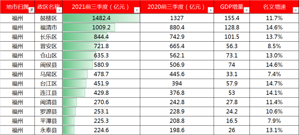 县区GDP数据_“中国数谷”贵阳:2021年数字经济占GDP比重预计达40%