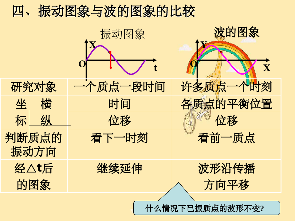 高中物理d纵波微课精讲知识点教案课件习题