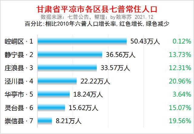 甘肃省平凉市各区县常住人口排名崆峒区人口最多泾川县流失最多