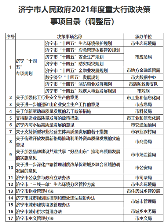 济宁市人民政府2021年度重大行政决策事项目录调整