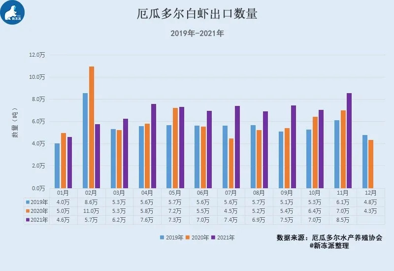 11月入境49万吨占暖水虾进口总量的70年末厄虾出口情况如何