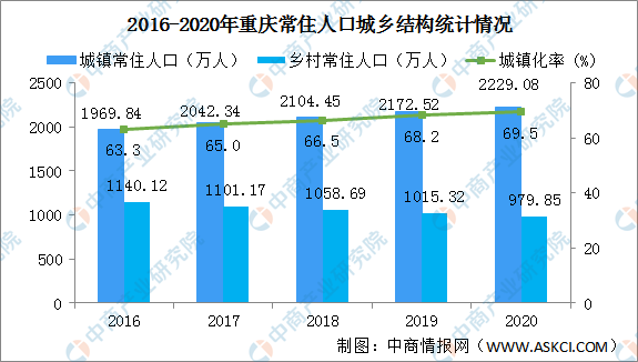 2020年重慶常住人口增加2109萬城鎮化率695圖