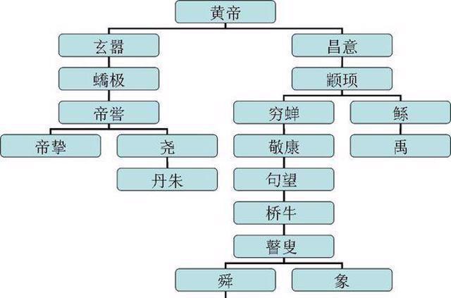 三皇五帝歷史與神話中的始祖記憶