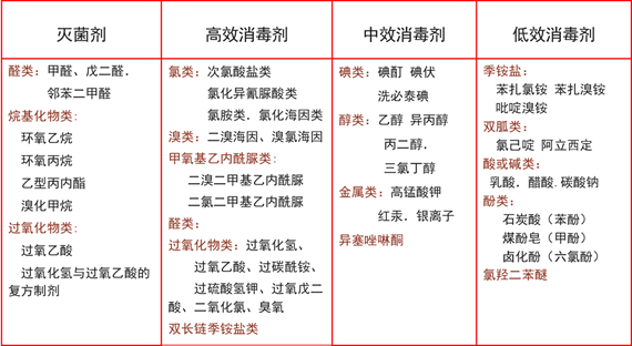 微生物對消毒劑耐受力:滅菌劑滅菌器械高效消毒劑高度危險物品中效