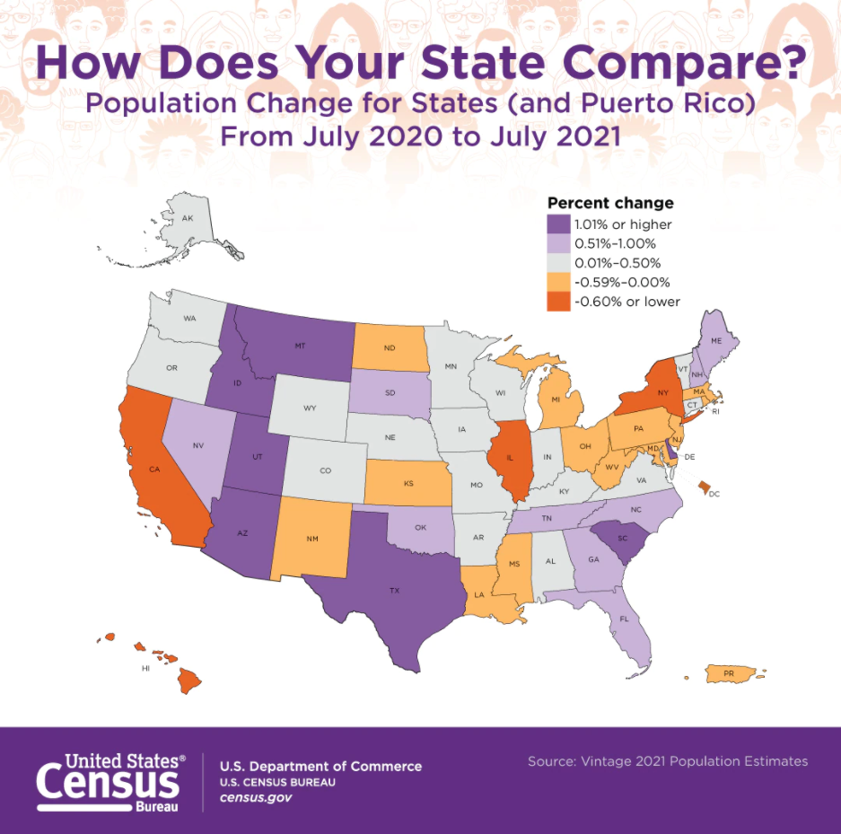 其中,纽约州是人口减少比例最高的州,过去一年人口减少了1.6%.