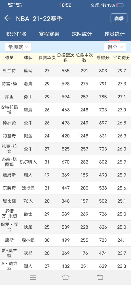 nba排行榜2022【nba排行榜】