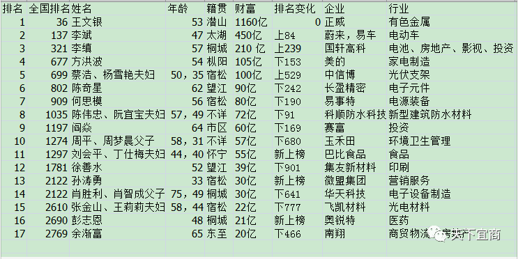 2021年度安慶籍富豪榜單出爐宿松籍4人