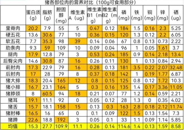 猪肉营养大比拼