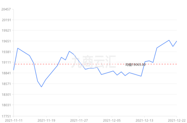 12月22日鋁價行情:今日鋁價大漲,長江有色鋁價19550漲140