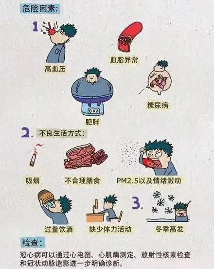 冠心病的发病率居高不下,且越来越趋于年轻化