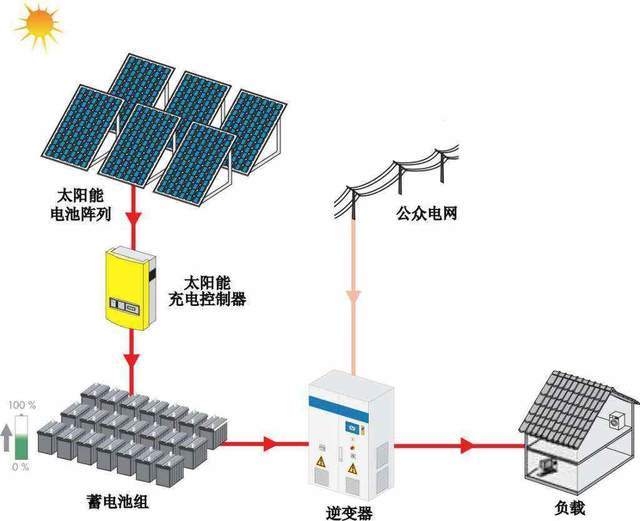 光伏發電是通過半導體界面的光生伏特效應轉換光能,以此產出電能的