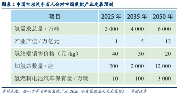 聚焦制氫與氫燃料電池核心部件(圖1)