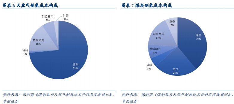 聚焦制氫與氫燃料電池核心部件(圖2)