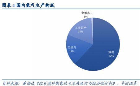 聚焦制氫與氫燃料電池核心部件(圖3)