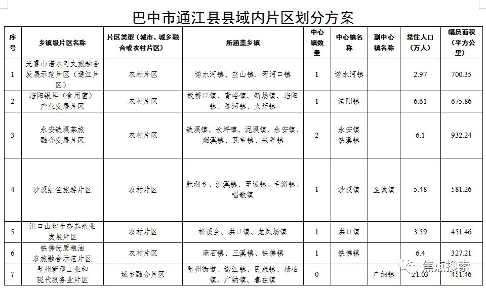 扫描下面二维码了解更多详情南江县县域内片区划分方案(一)光雾山诺水