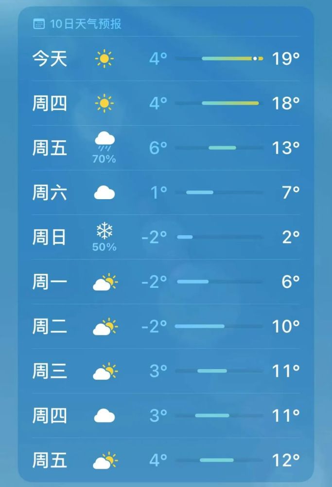 气温预计将降到-2℃本周日but最高气温直冲19℃常德以晴好天气为主