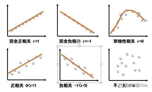 統計顯著性2.相關係數1.