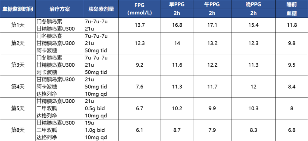 减少低血糖和体重增加风险的前提下科学合理地确定可行的胰岛素品种与