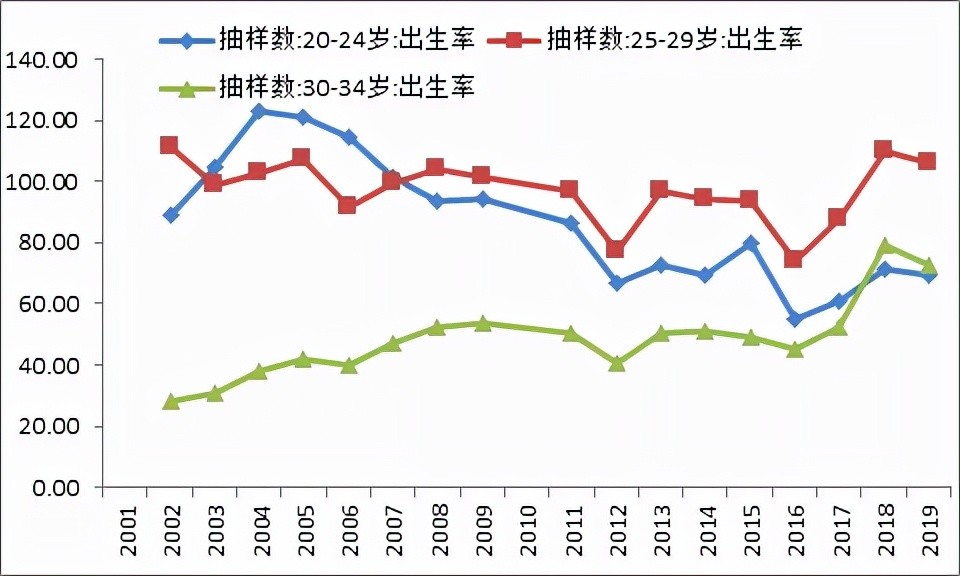 人口结构反转！女大学生数量超男性，30-34岁女性生育率不降反升插图4