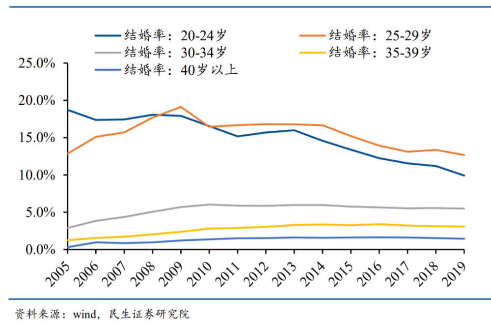 人口结构反转！女大学生数量超男性，30-34岁女性生育率不降反升插图2