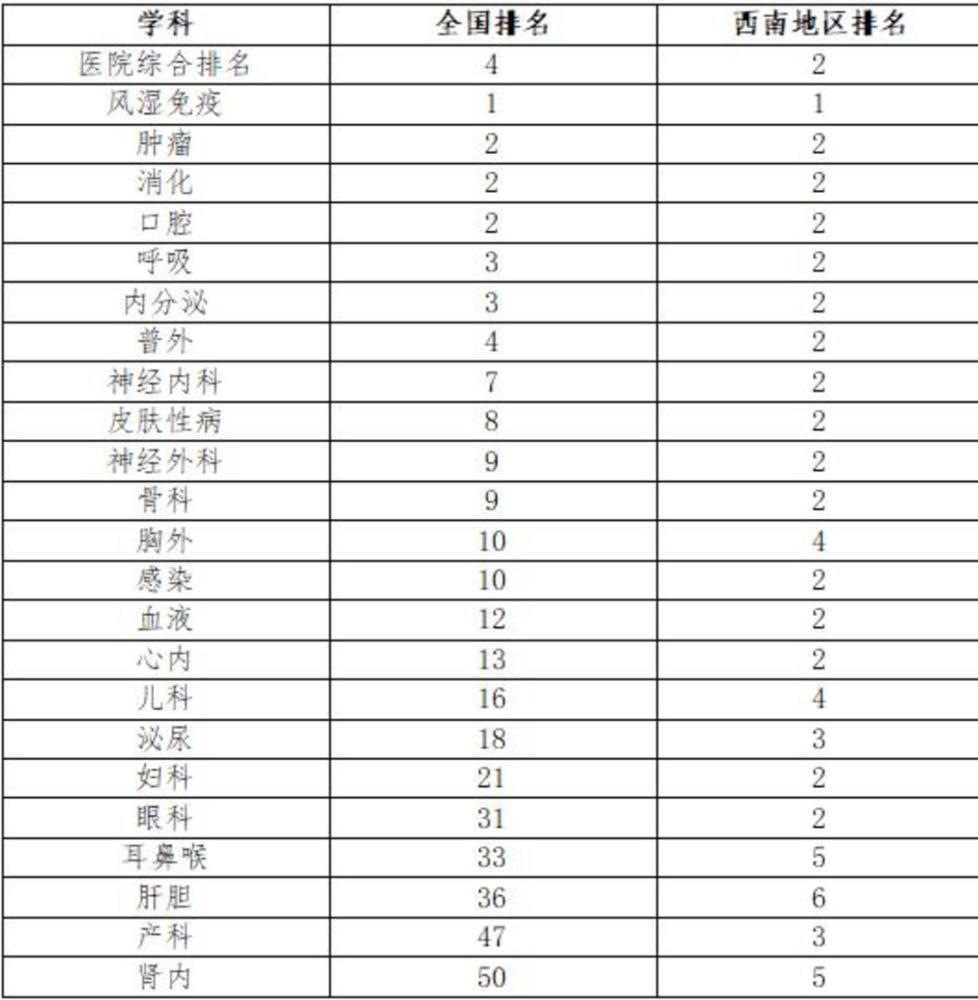 国内男科医院排行榜_最新全国医院排名前十排行榜,国内最好的医院都在这儿,速看