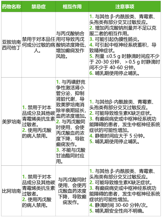 亚胺培南,美罗培南,比阿培南怎么选?这 3 张表帮你区分