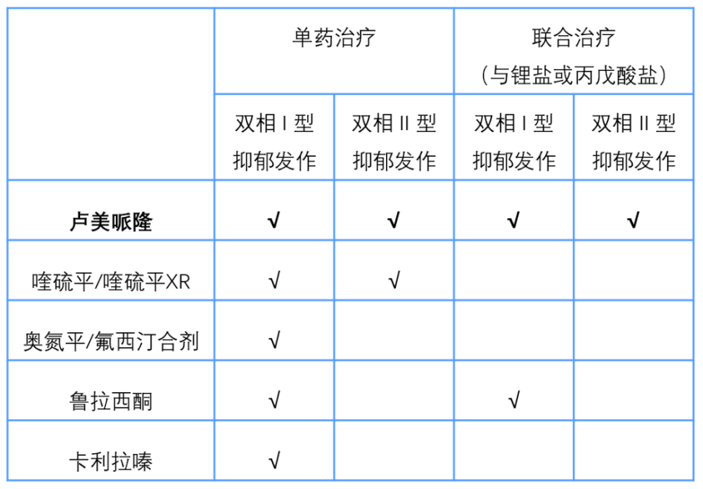 此前,喹硫平,奥氟合剂,鲁拉西酮,卡利拉嗪均已获得fda批准