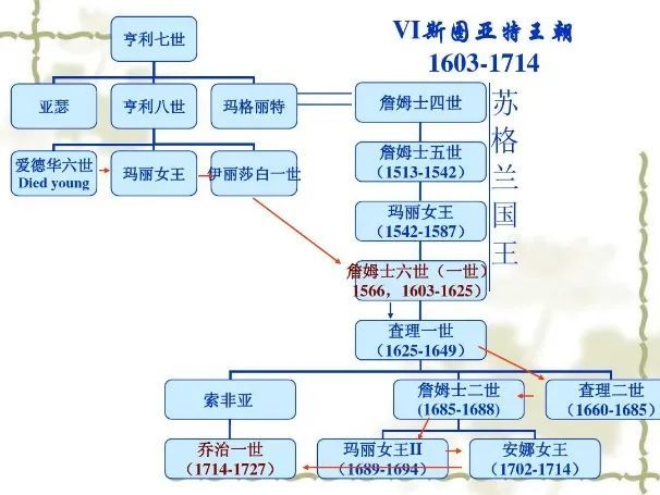 其二,随着英国责任内阁制的形成,国王成为统而不制的元首,就更不会