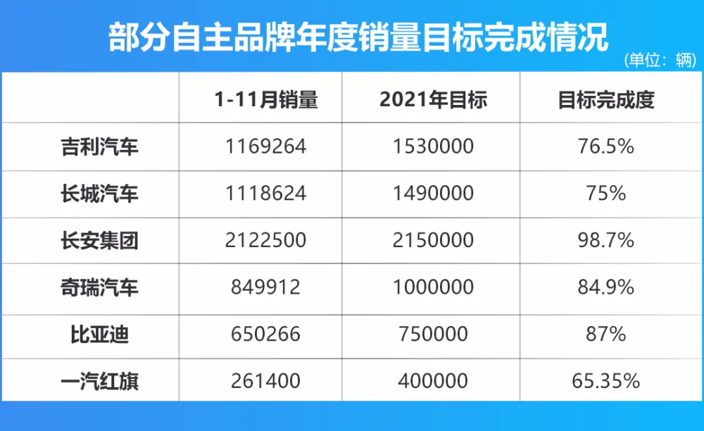 自主品牌2021年的销量如何？吉利、长城、比亚迪、红旗等(图1)